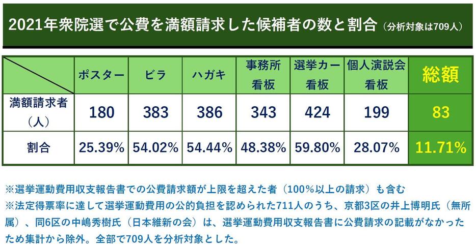 2021年衆院選で公費を満額請求した候補者の数と割合