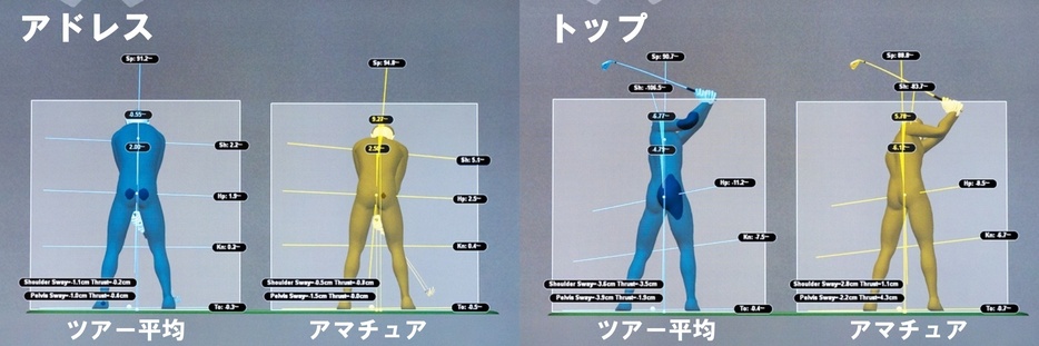 背面からスウィングチェックをすると、ツアー平均は右のお尻が後ろに行くので、大きな“染み”のような圧が表現される