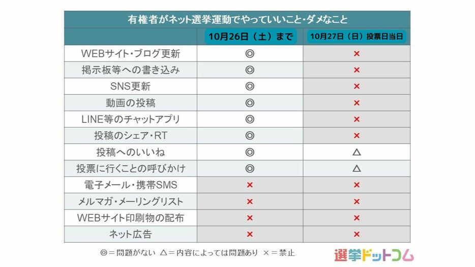 ネット選挙で投票前日までできること、投票日にはダメなことの一覧表