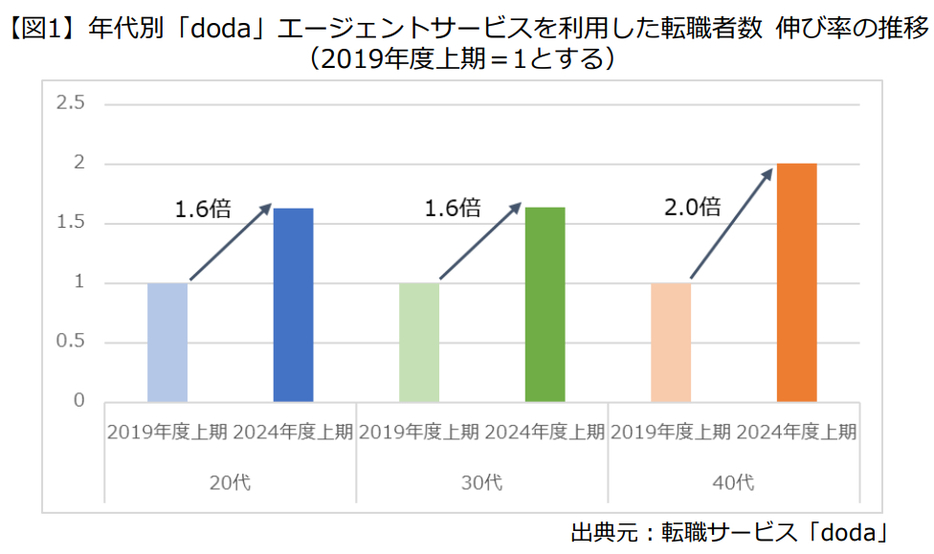 年代別「doda」エージェントサービスを利用した転職者数　伸び率の推移