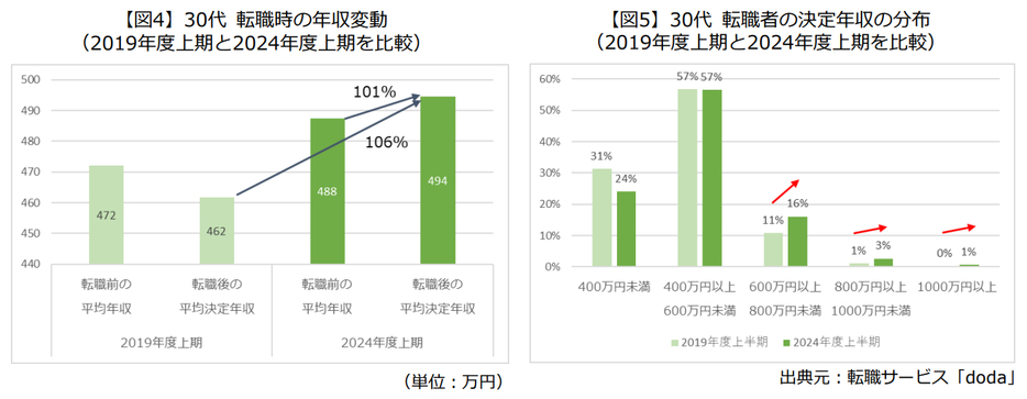 【30代】転職時の年収変動／転職者の決定年収の分布