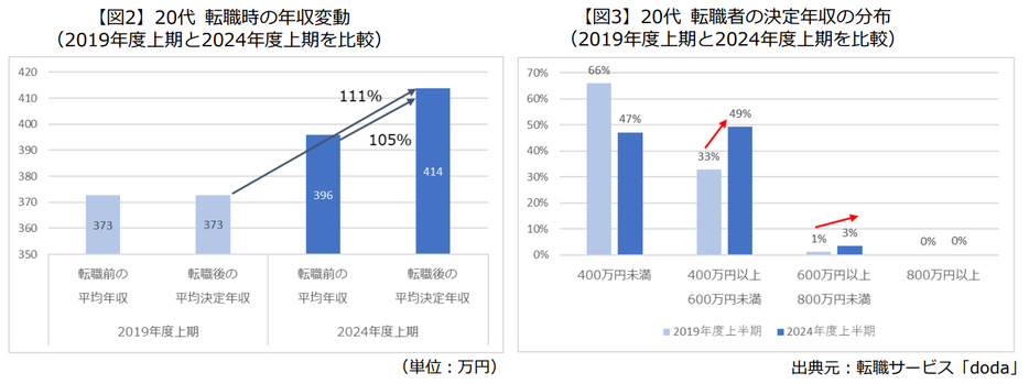 【20代】転職時の年収変動／転職者の決定年収の分布