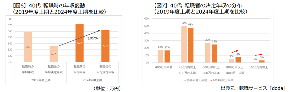 【40代】転職時の年収変動／転職者の決定年収の分布