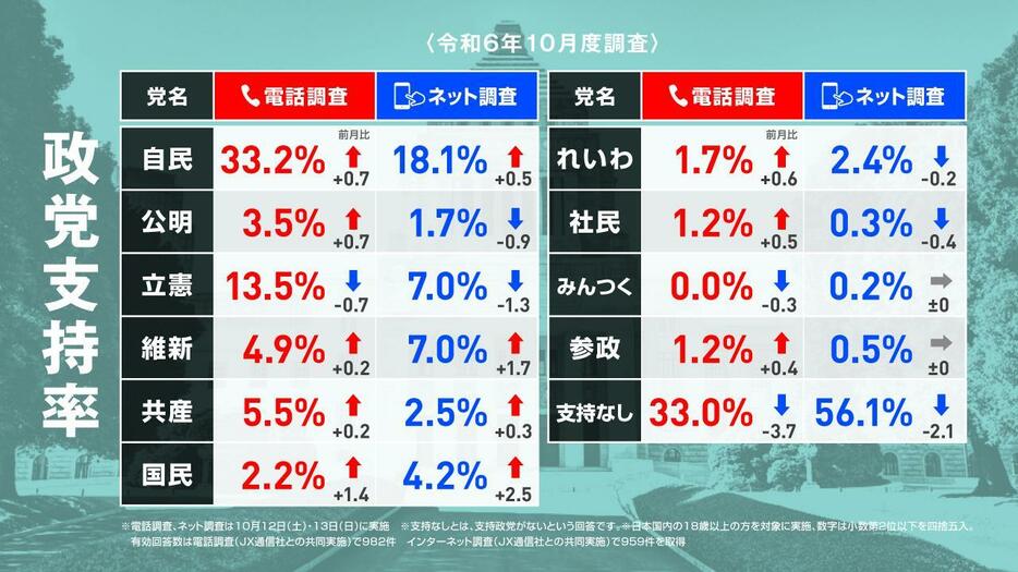 2024年10月12日・13日調査の政党支持率