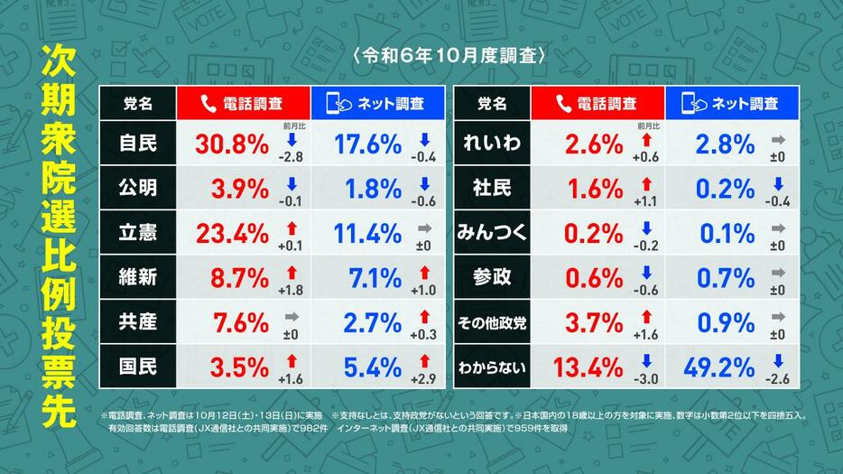 2024年10月調査の次期衆院選比例投票先について