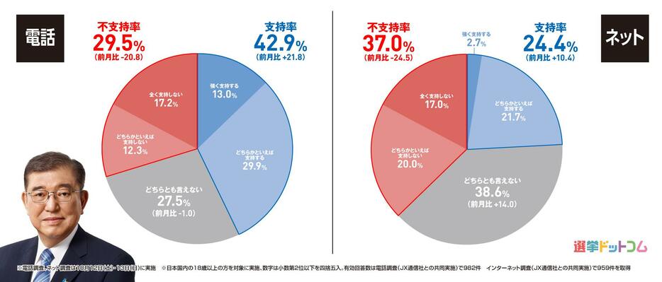 2024年10月調査の内閣支持率