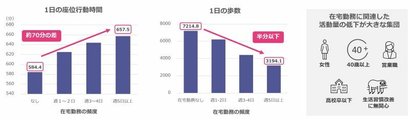 一日の歩数が4000歩減少、座位時間は70分増加　在宅勤務者が意識的にすべきことは？