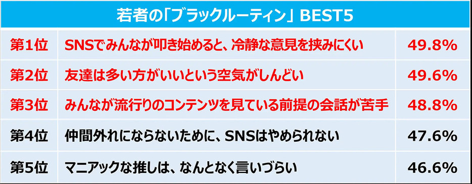 SNSの場でも、大勢の意見に暗黙で従う「ブラックルーティン」が働いてしまうようだ（「クラシエ株式会社」調べ）