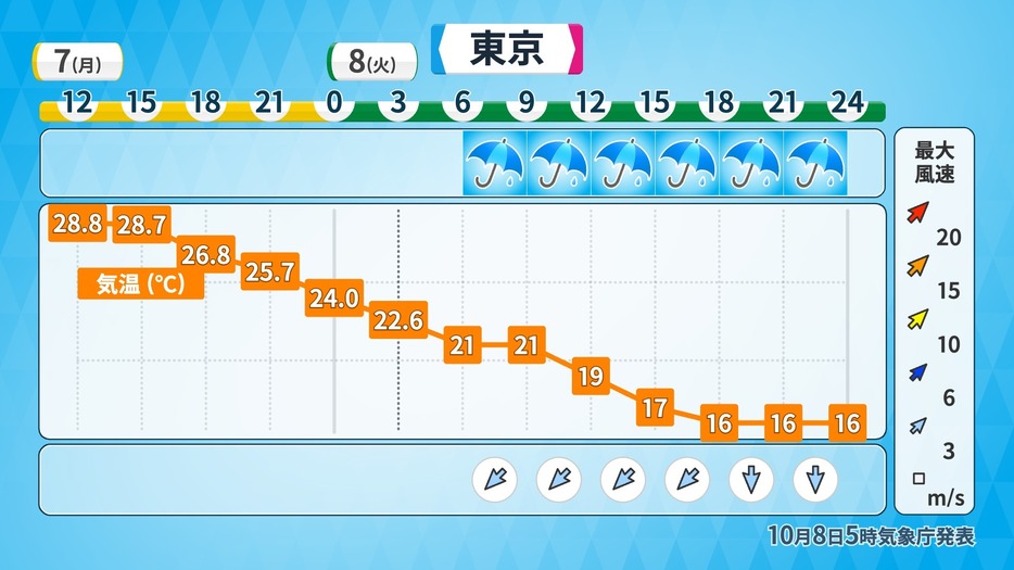 東京の気温の推移と時系列予報