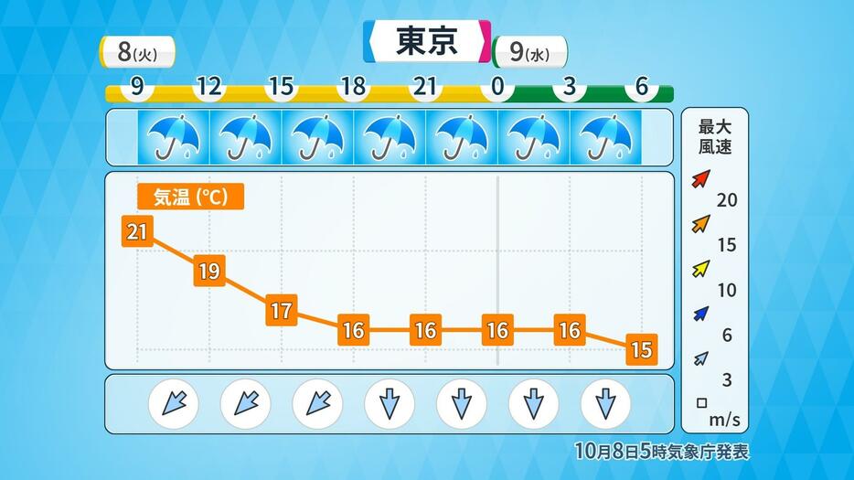 東京の時系列予報