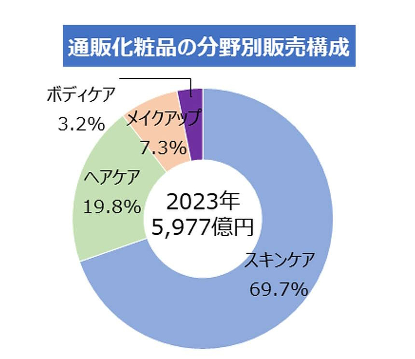 分野別販売構成比率