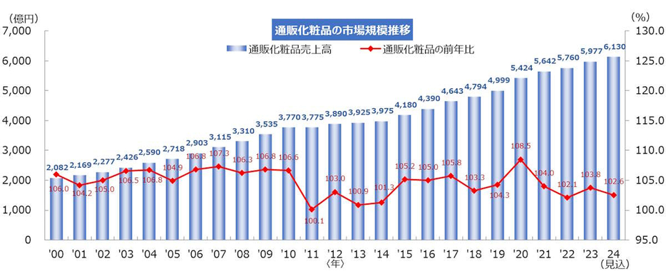 通販化粧品の市場規模推移