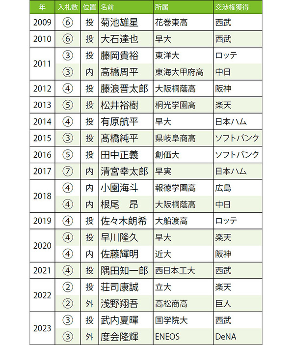 ■2009年以降の1位1回目最多入札選手