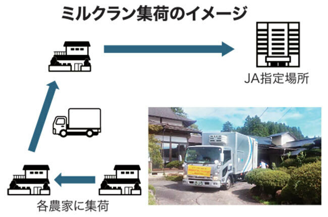 ミルクラン集荷のイメージ