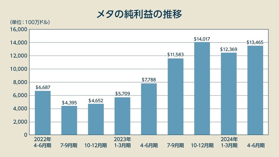 図1：四半期ごとのメタの純利益の推移。メタがAIへの投資を強化した2023年後半から伸びが加速していることがわかる（出典：メタ決算資料より編集部作成）