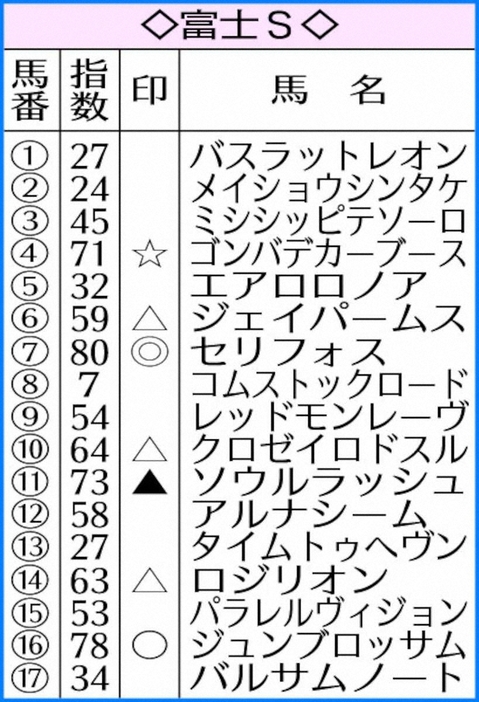 富士SのAI指数