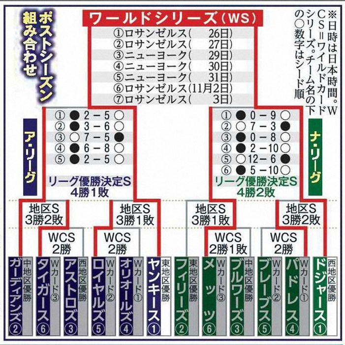 ポストシーズン組み合わせと結果