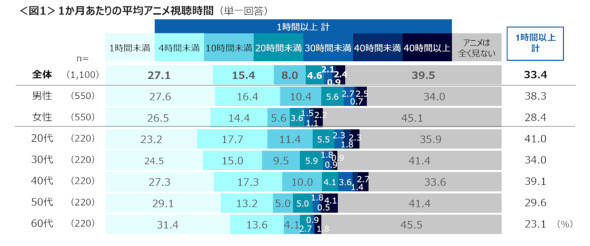 1カ月当たりの平均アニメ視聴時間（出典：クロス・マーケティング「アニメに関する調査（2024年）」、以下同）