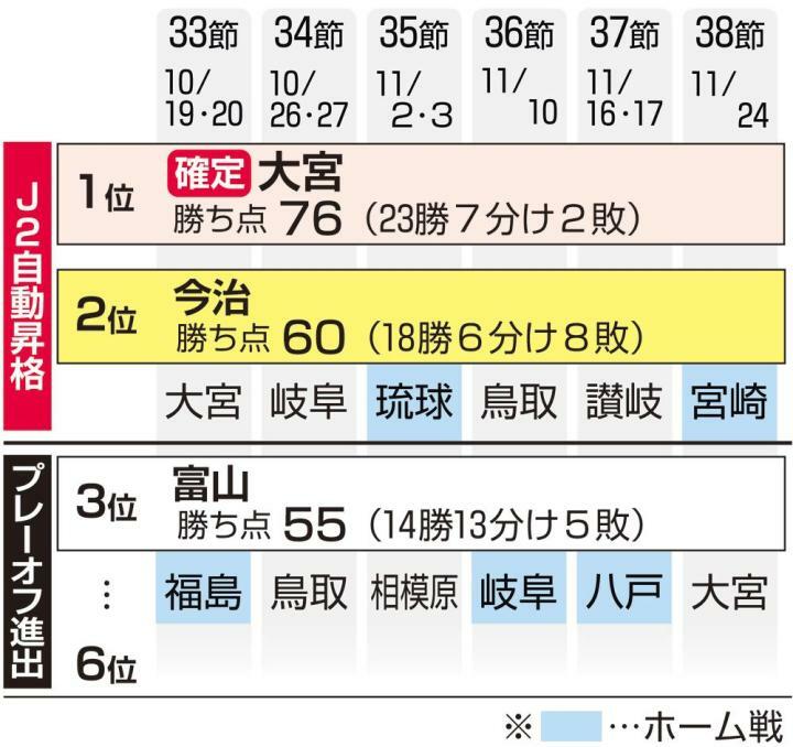 FC今治、優勝阻止へ勝利必須　19日アウェー大宮戦