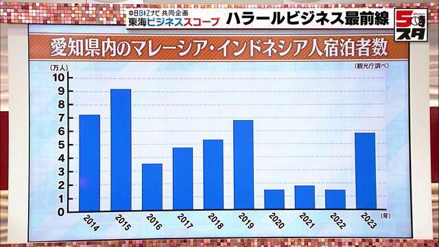 愛知県内のマレーシア、インドネシア人宿泊者数