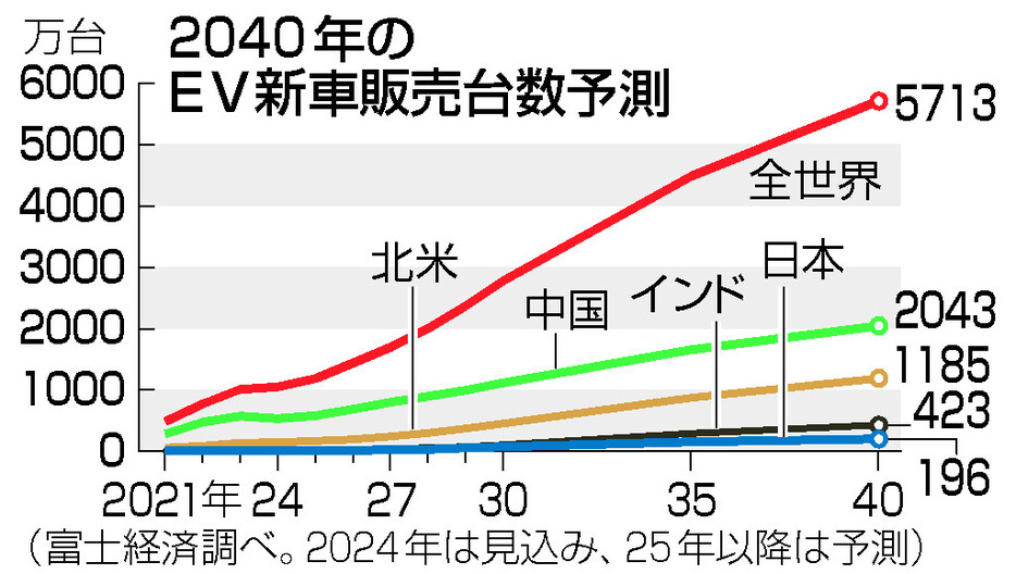 ２０４０年のＥＶ新車販売台数予測