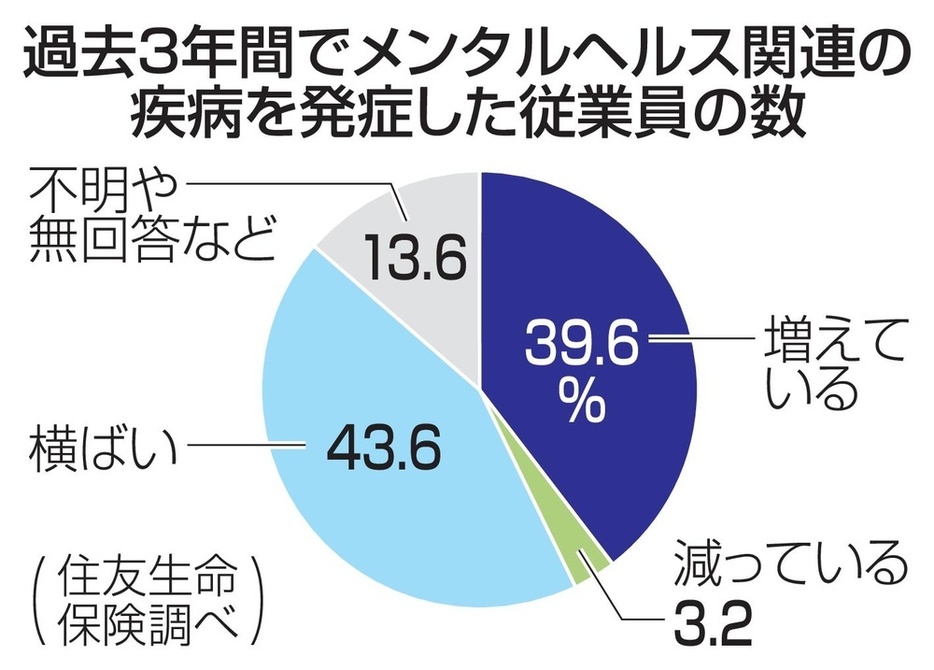 過去3年間でメンタルヘルス関連の疾病を発症した従業員の数