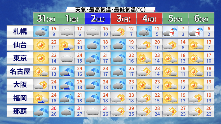 週間予報(天気・気温)