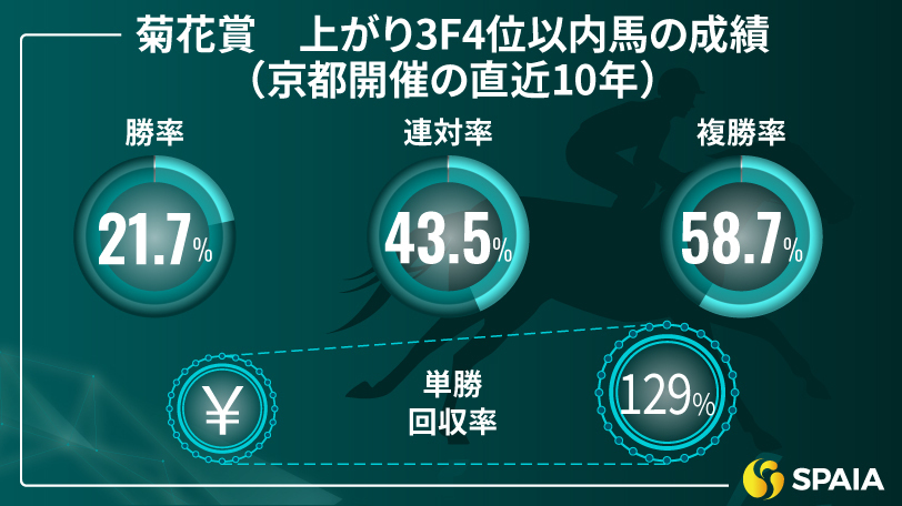 菊花賞　上がり3F4位以内馬の成績