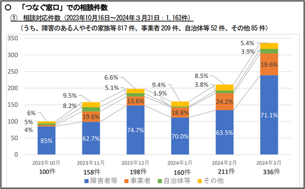 参考：つなぐ窓口での相談件数推移