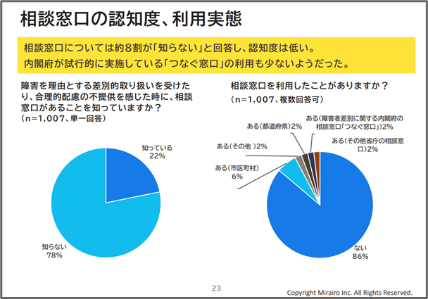 相談窓口の認知度、利用実態