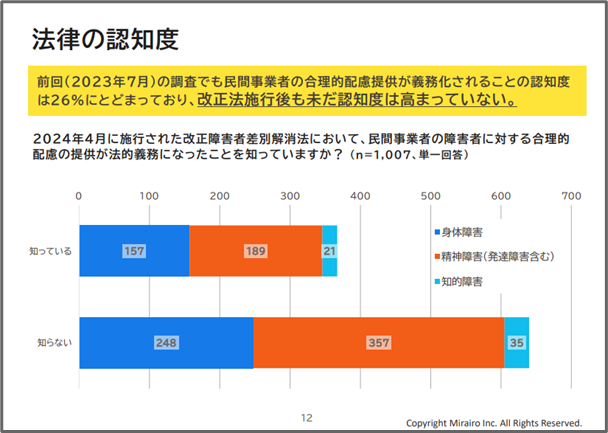 2024年4月に施行された「改正障害者差別解消法」の認知度