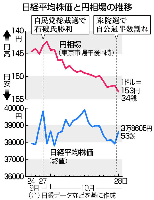 日経平均株価と円相場の推移