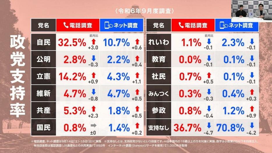 2024年9月（前回）の政党支持率