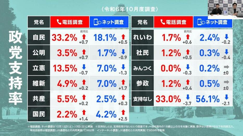 2024年10月（今回）の政党支持率