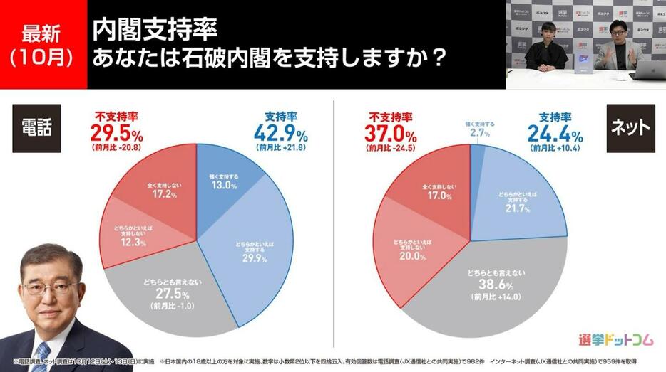 2024年10月の内閣支持率