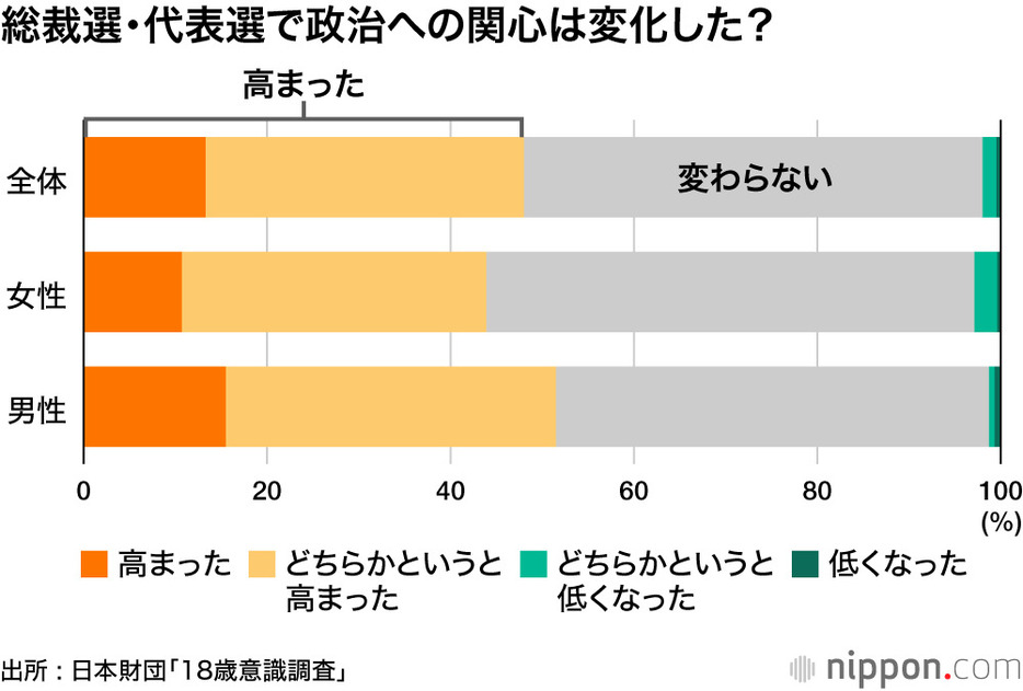 総裁選・代表選で政治への関心は変化した？