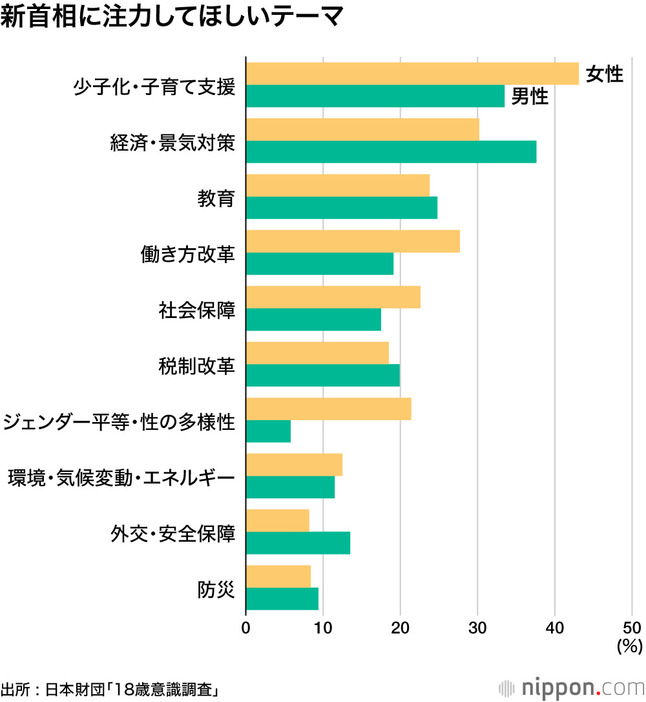 新首相に注力してほしいテーマ