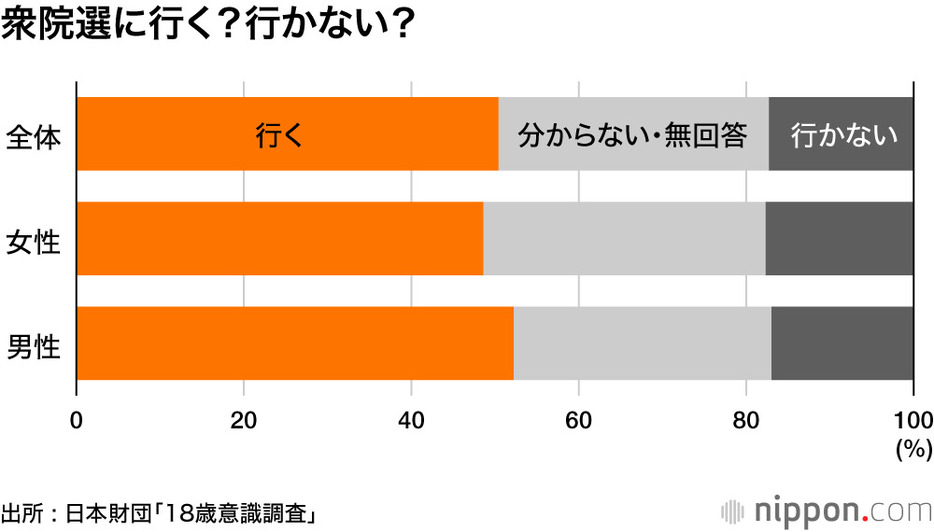 衆院選に行く？行かない？