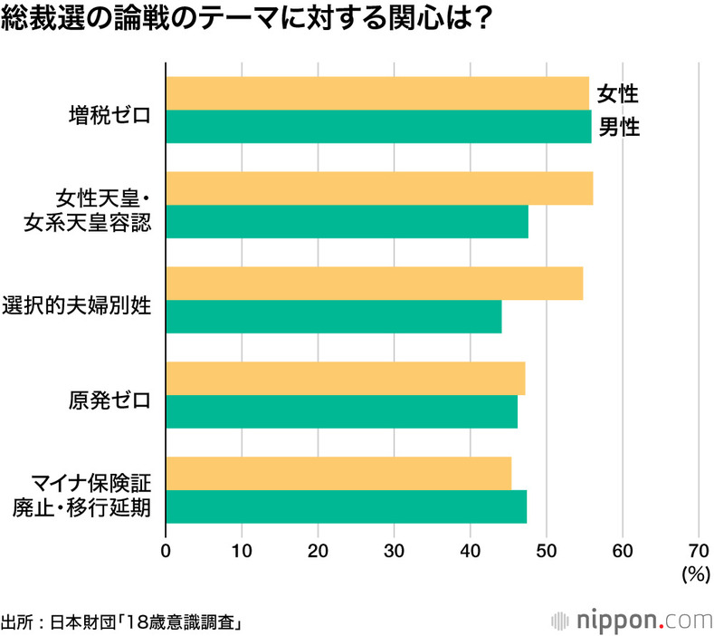 総裁選の論戦のテーマに対する関心は？