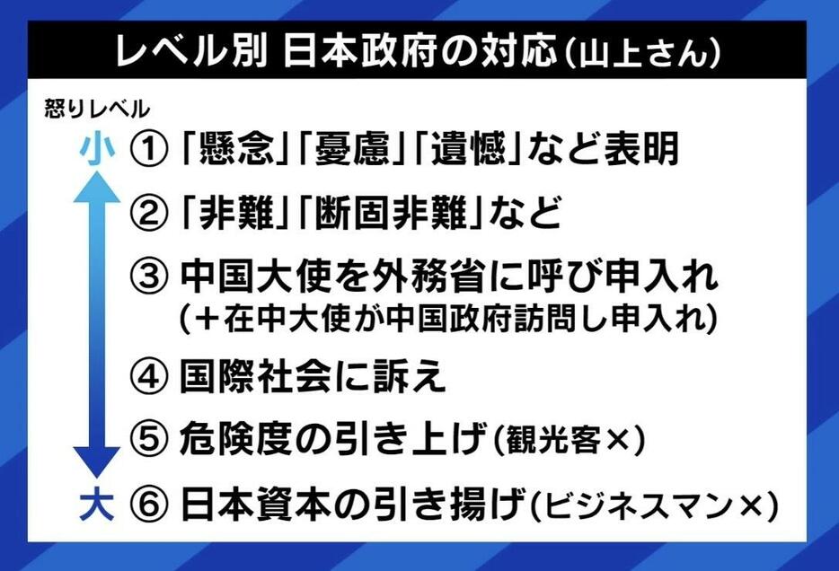 レベル別 日本政府の対応（山上氏）