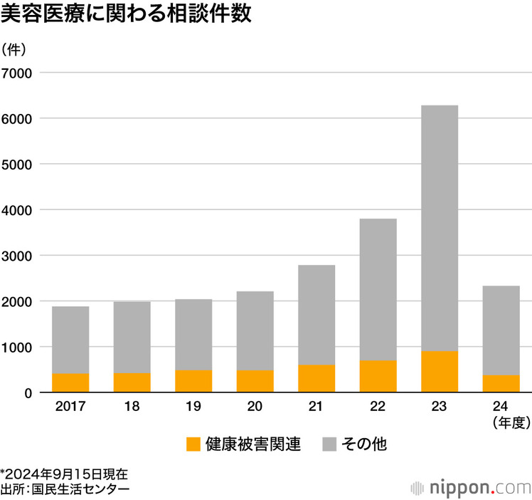 美容医療に関わる相談件数