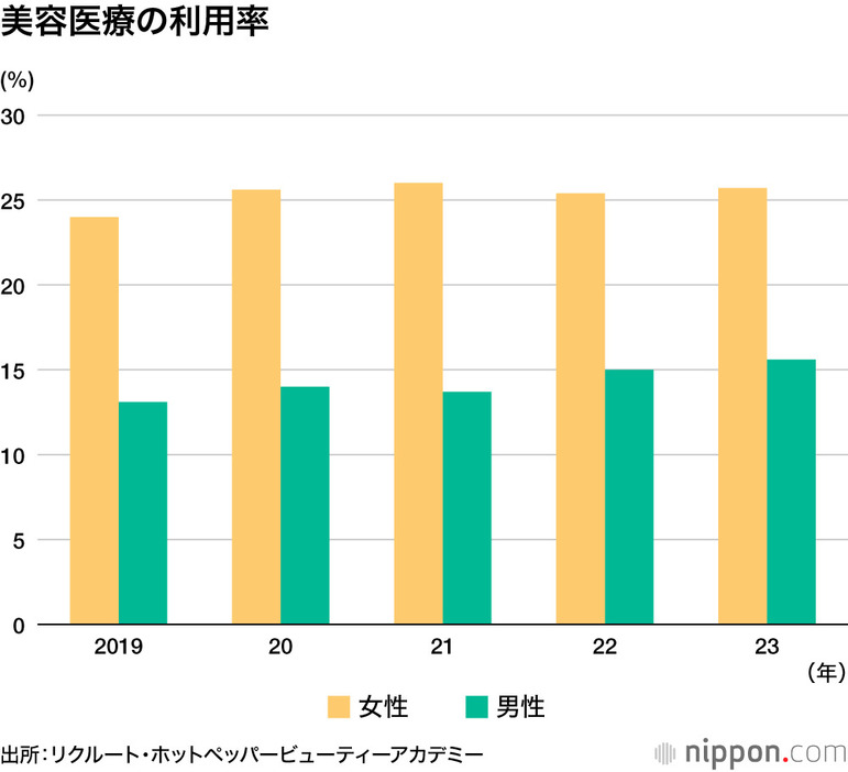 美容医療の利用率