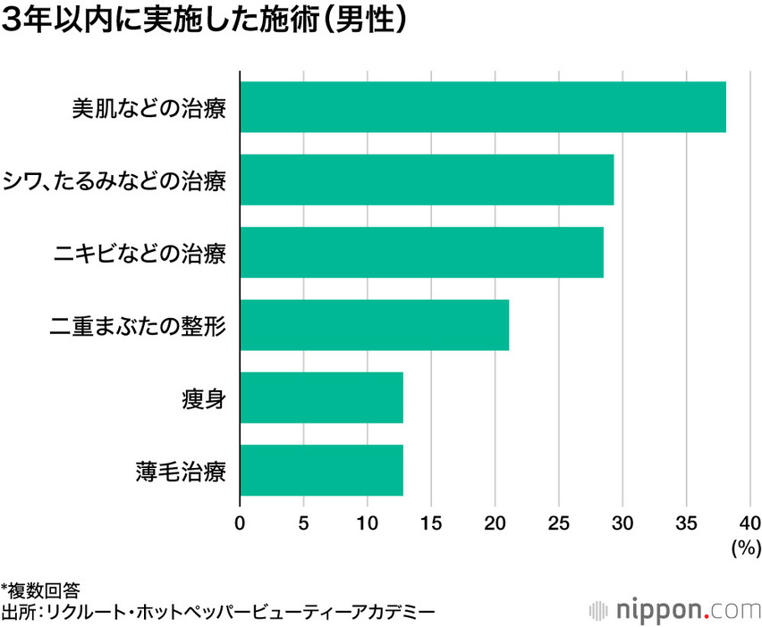 3年以内に実施した施術（男性）