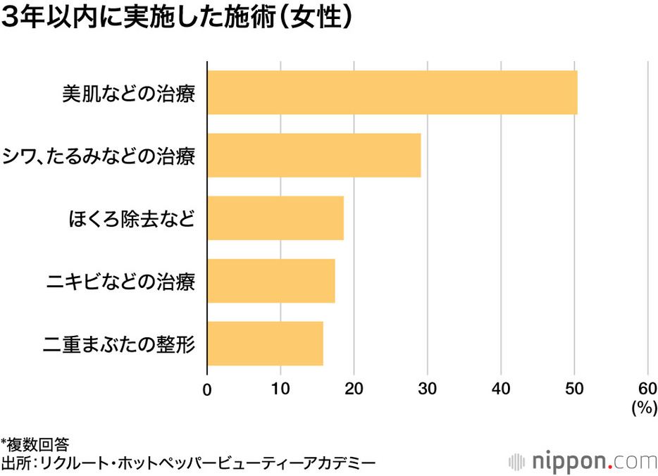 3年以内に実施した施術（女性）