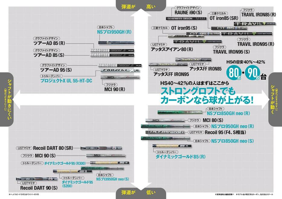 勝又プロ、山崎クラフトマンが作成した80～90g台のシャフトマップ