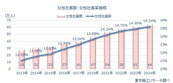 女性社長数・女性社長率推移