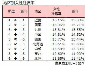 地区別女性社長率