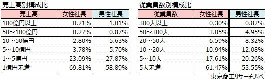 売上高別・従業員数別　女性社長構成比