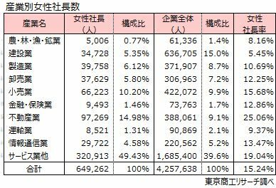 産業別女性社長数