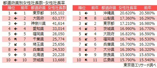 都道府県別女性社長数・女性社長率